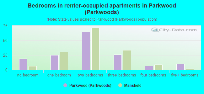 Bedrooms in renter-occupied apartments in Parkwood (Parkwoods)