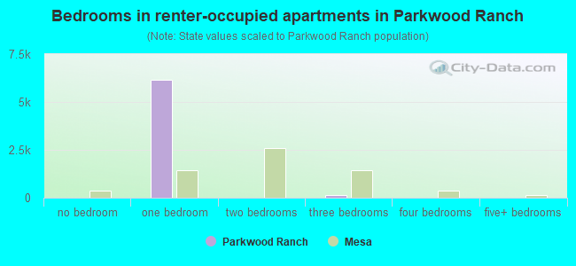 Bedrooms in renter-occupied apartments in Parkwood Ranch