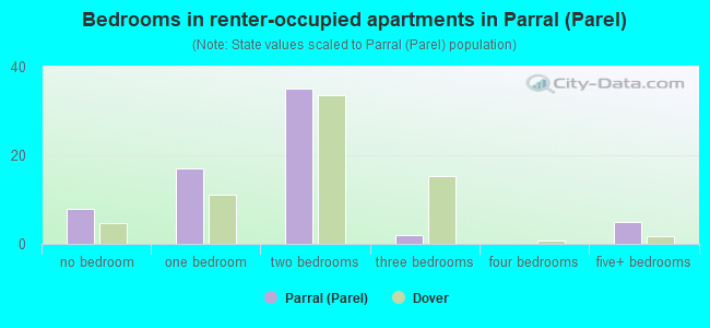 Bedrooms in renter-occupied apartments in Parral (Parel)