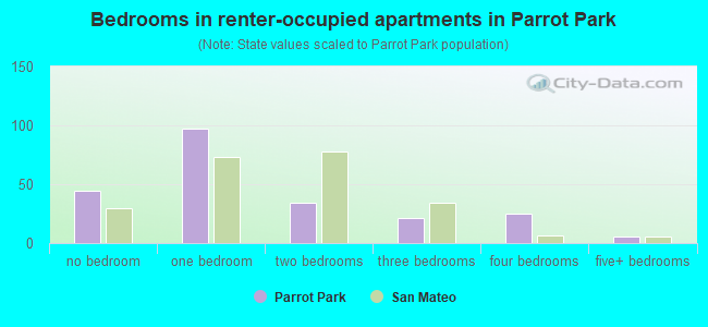 Bedrooms in renter-occupied apartments in Parrot Park