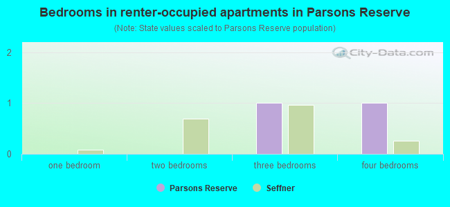 Bedrooms in renter-occupied apartments in Parsons Reserve