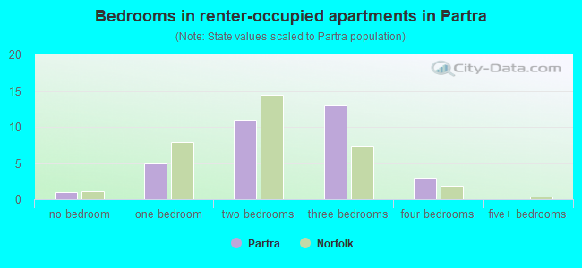 Bedrooms in renter-occupied apartments in Partra
