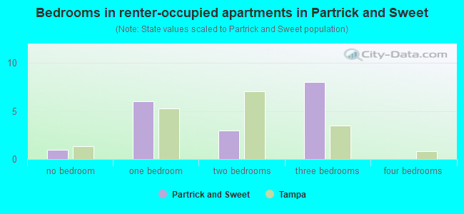 Bedrooms in renter-occupied apartments in Partrick and Sweet