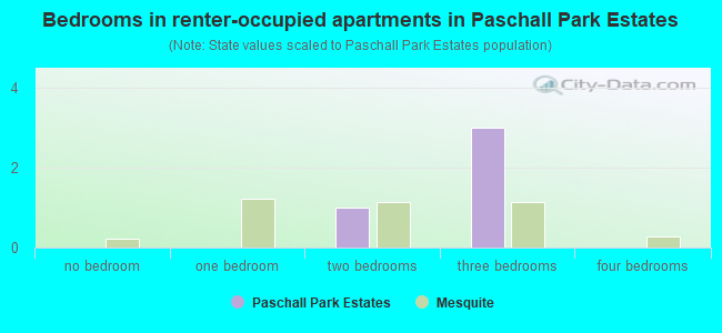 Bedrooms in renter-occupied apartments in Paschall Park Estates