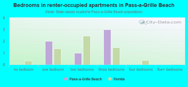 Bedrooms in renter-occupied apartments in Pass-a-Grille Beach