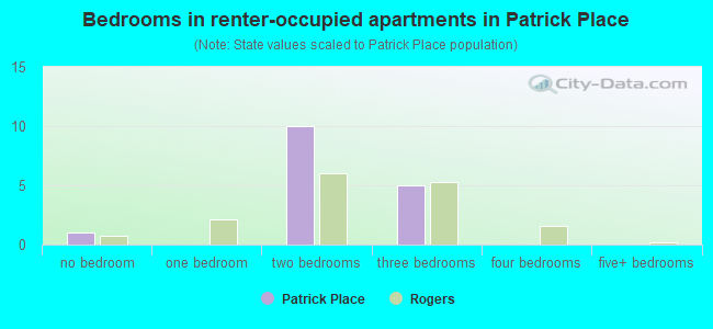 Bedrooms in renter-occupied apartments in Patrick Place