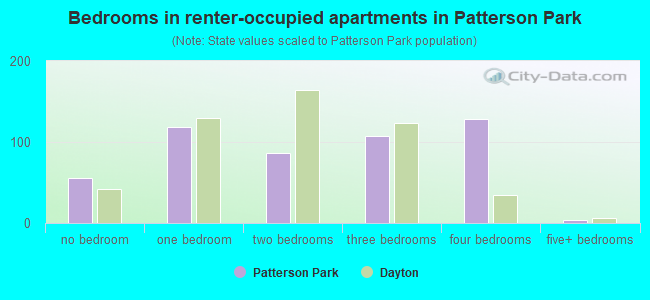 Bedrooms in renter-occupied apartments in Patterson Park