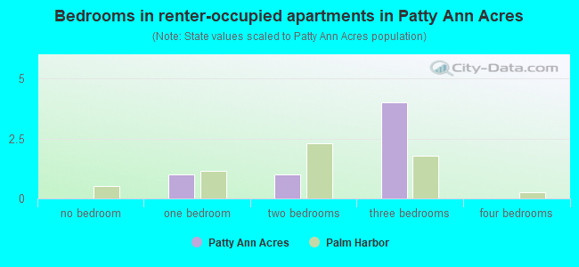 Bedrooms in renter-occupied apartments in Patty Ann Acres