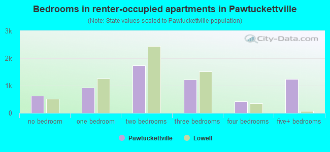 Bedrooms in renter-occupied apartments in Pawtuckettville