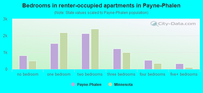 Bedrooms in renter-occupied apartments in Payne-Phalen