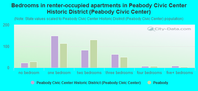 Bedrooms in renter-occupied apartments in Peabody Civic Center Historic District (Peabody Civic Center)