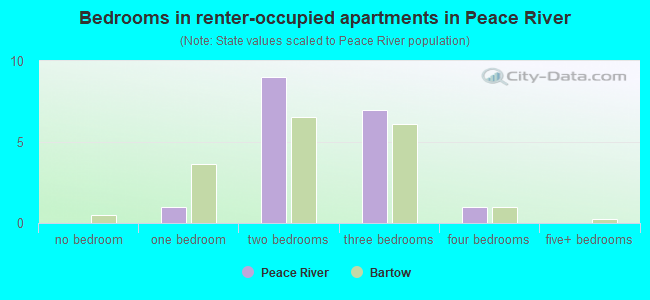 Bedrooms in renter-occupied apartments in Peace River
