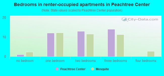 Bedrooms in renter-occupied apartments in Peachtree Center