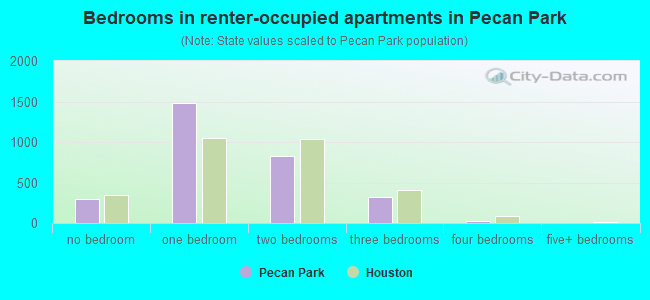 Bedrooms in renter-occupied apartments in Pecan Park
