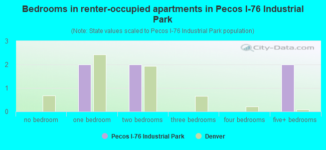 Bedrooms in renter-occupied apartments in Pecos I-76 Industrial Park