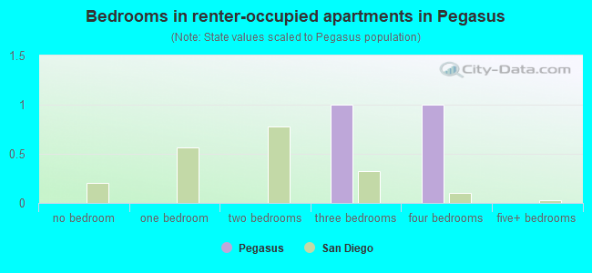 Bedrooms in renter-occupied apartments in Pegasus