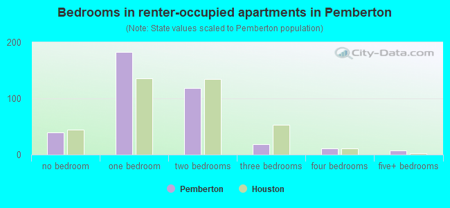 Bedrooms in renter-occupied apartments in Pemberton