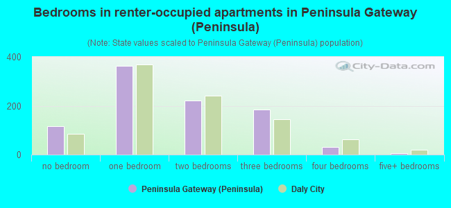 Bedrooms in renter-occupied apartments in Peninsula Gateway (Peninsula)