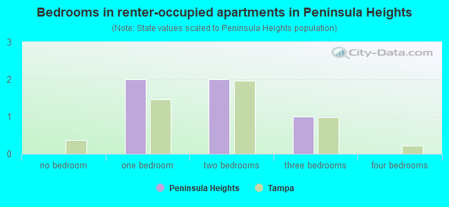 Bedrooms in renter-occupied apartments in Peninsula Heights