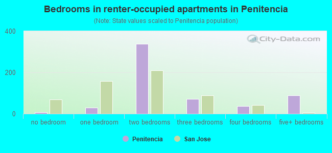 Bedrooms in renter-occupied apartments in Penitencia