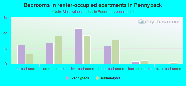 Bedrooms in renter-occupied apartments in Pennypack