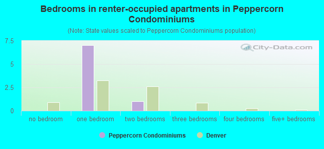 Bedrooms in renter-occupied apartments in Peppercorn Condominiums