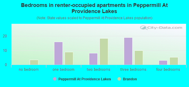 Bedrooms in renter-occupied apartments in Peppermill At Providence Lakes