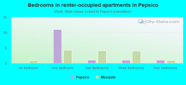 Bedrooms in renter-occupied apartments in Pepsico