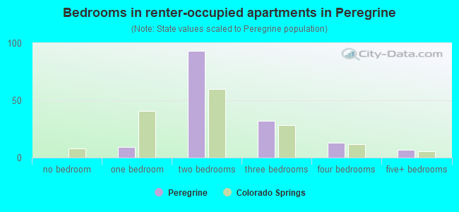 Bedrooms in renter-occupied apartments in Peregrine