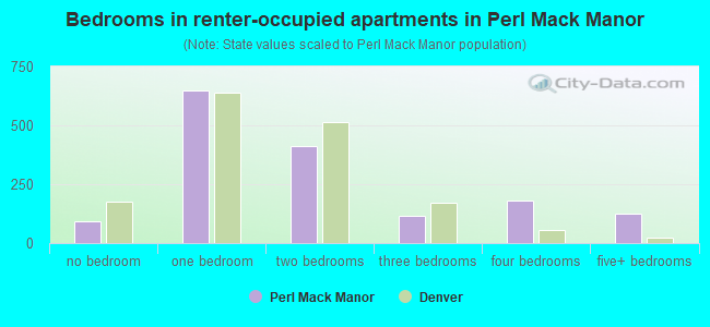 Bedrooms in renter-occupied apartments in Perl Mack Manor