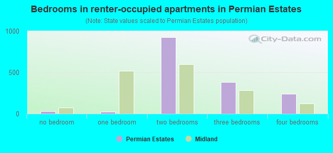 Bedrooms in renter-occupied apartments in Permian Estates