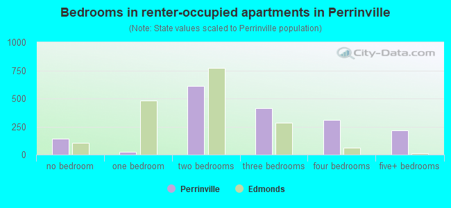 Bedrooms in renter-occupied apartments in Perrinville