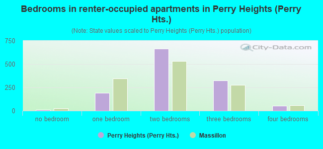 Bedrooms in renter-occupied apartments in Perry Heights (Perry Hts.)