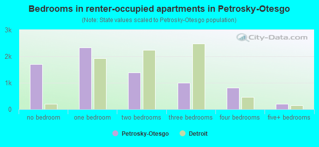 Bedrooms in renter-occupied apartments in Petrosky-Otesgo