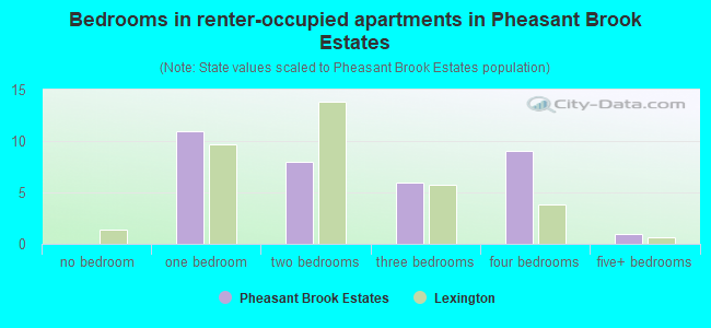 Bedrooms in renter-occupied apartments in Pheasant Brook Estates