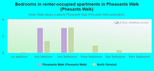 Bedrooms in renter-occupied apartments in Pheasants Walk (Phesants Walk)