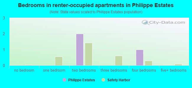 Bedrooms in renter-occupied apartments in Philippe Estates