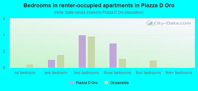 Bedrooms in renter-occupied apartments in Piazza D Oro