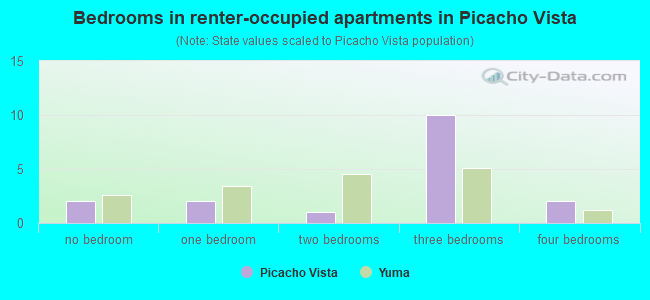 Bedrooms in renter-occupied apartments in Picacho Vista