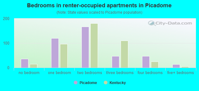 Bedrooms in renter-occupied apartments in Picadome