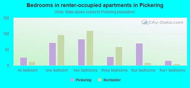 Bedrooms in renter-occupied apartments in Pickering