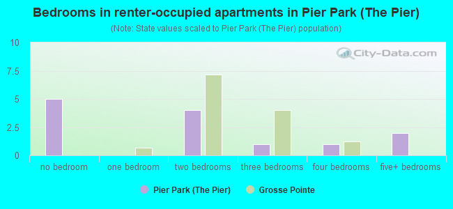 Bedrooms in renter-occupied apartments in Pier Park (The Pier)