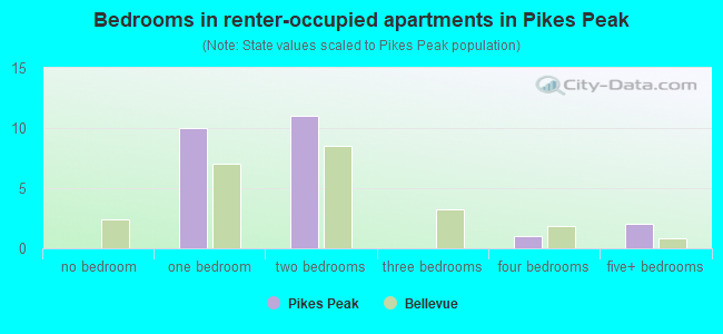 Bedrooms in renter-occupied apartments in Pikes Peak