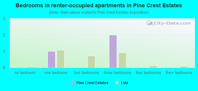 Bedrooms in renter-occupied apartments in Pine Crest Estates