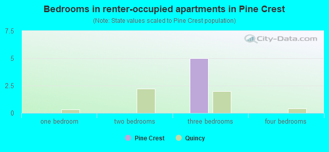 Bedrooms in renter-occupied apartments in Pine Crest