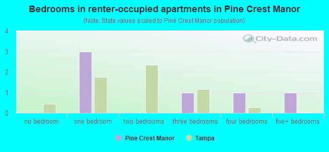 Bedrooms in renter-occupied apartments in Pine Crest Manor