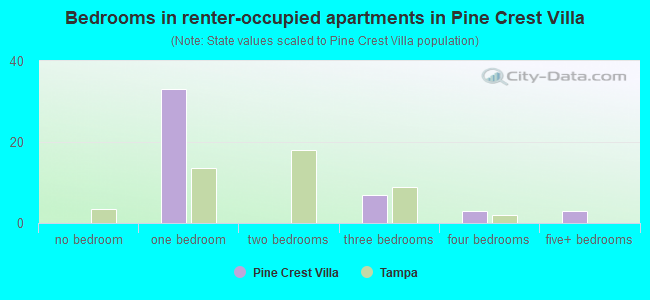 Bedrooms in renter-occupied apartments in Pine Crest Villa
