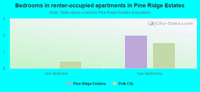 Bedrooms in renter-occupied apartments in Pine Ridge Estates