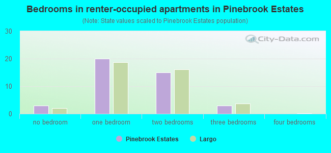 Bedrooms in renter-occupied apartments in Pinebrook Estates