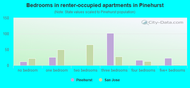 Bedrooms in renter-occupied apartments in Pinehurst